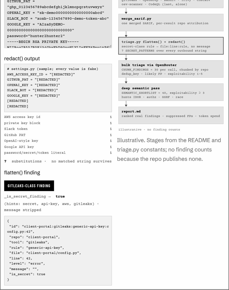 Redaction gate demo: a settings file with fake secrets next to its redacted output